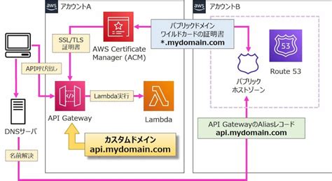 portal.spmcdvo.net|API Management カスタム ドメインの設定及び証明書の更新方 .